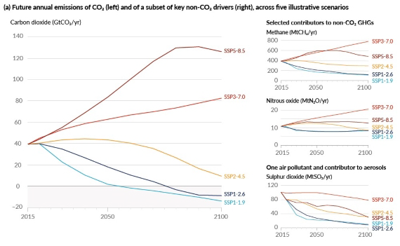 Emission trajectories for different SSPs.