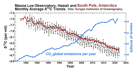 the carbon isotope record, 1975-2022